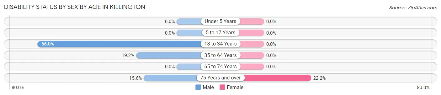 Disability Status by Sex by Age in Killington