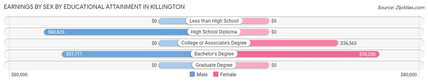 Earnings by Sex by Educational Attainment in Killington