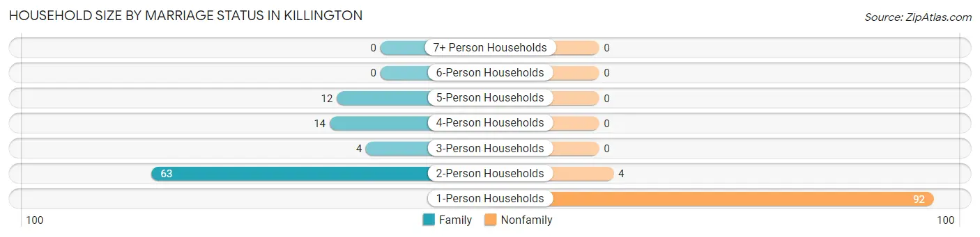 Household Size by Marriage Status in Killington
