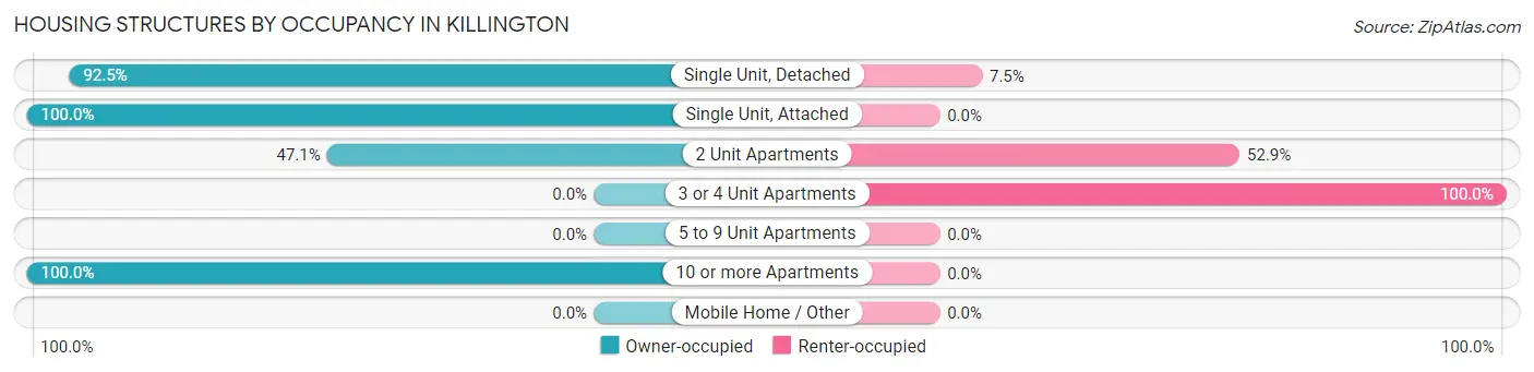 Housing Structures by Occupancy in Killington