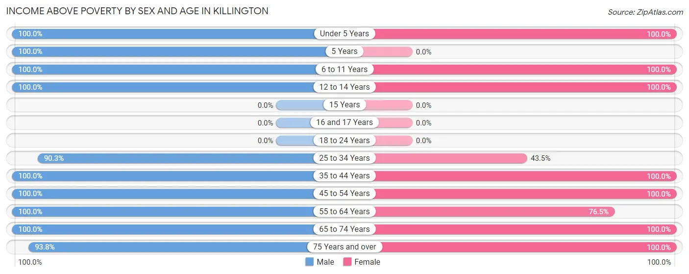 Income Above Poverty by Sex and Age in Killington