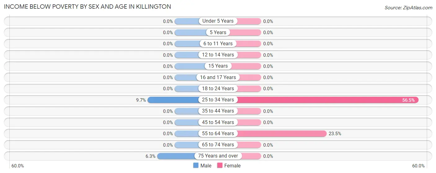 Income Below Poverty by Sex and Age in Killington