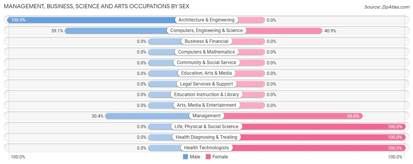 Management, Business, Science and Arts Occupations by Sex in Killington
