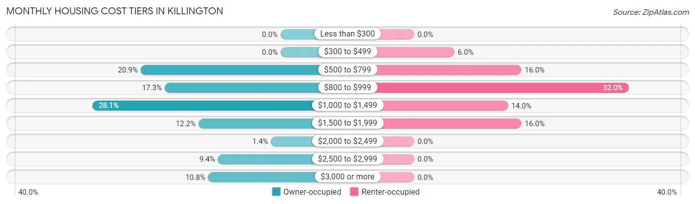 Monthly Housing Cost Tiers in Killington