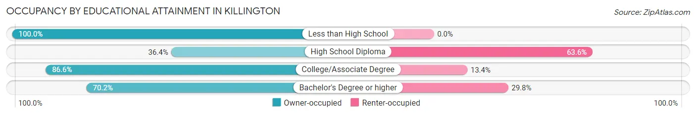 Occupancy by Educational Attainment in Killington