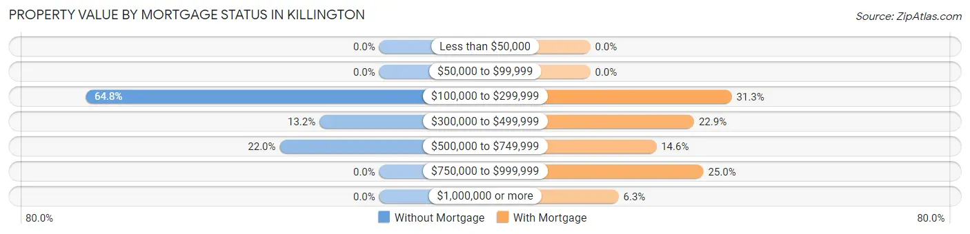 Property Value by Mortgage Status in Killington