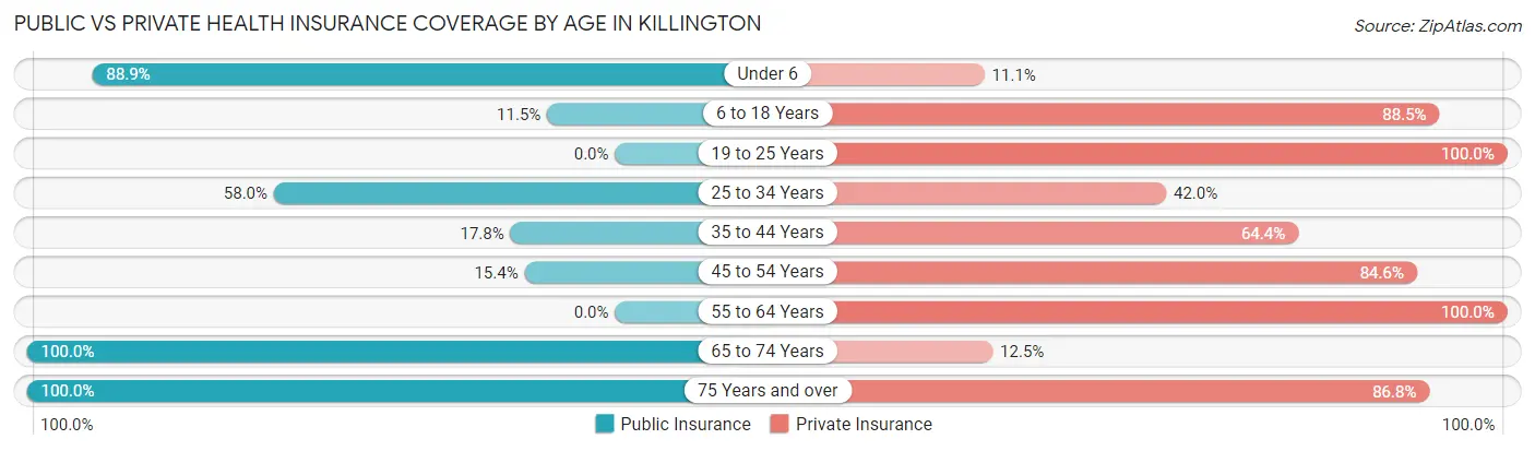Public vs Private Health Insurance Coverage by Age in Killington