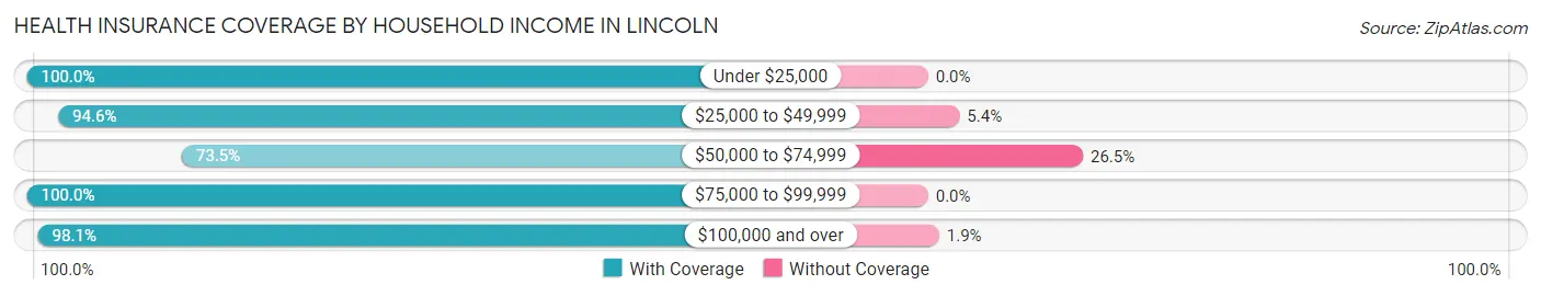 Health Insurance Coverage by Household Income in Lincoln