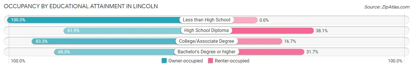 Occupancy by Educational Attainment in Lincoln