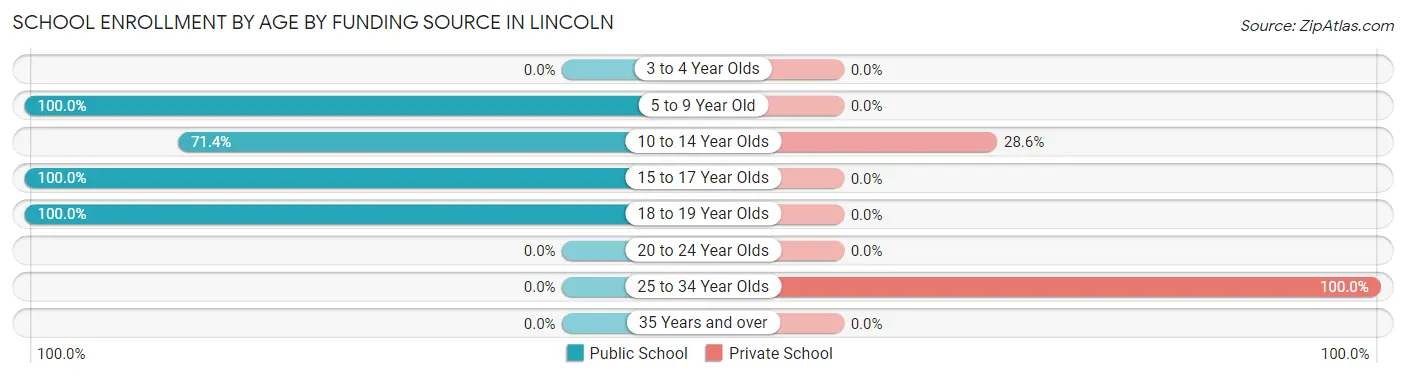 School Enrollment by Age by Funding Source in Lincoln
