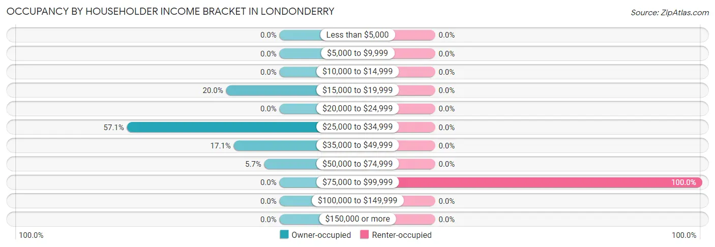 Occupancy by Householder Income Bracket in Londonderry