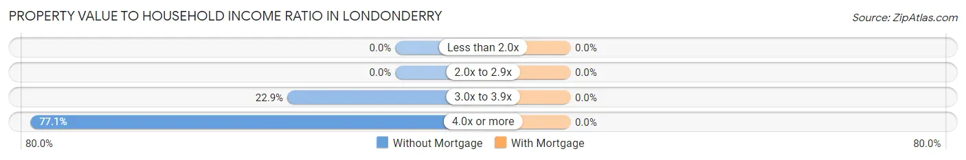 Property Value to Household Income Ratio in Londonderry