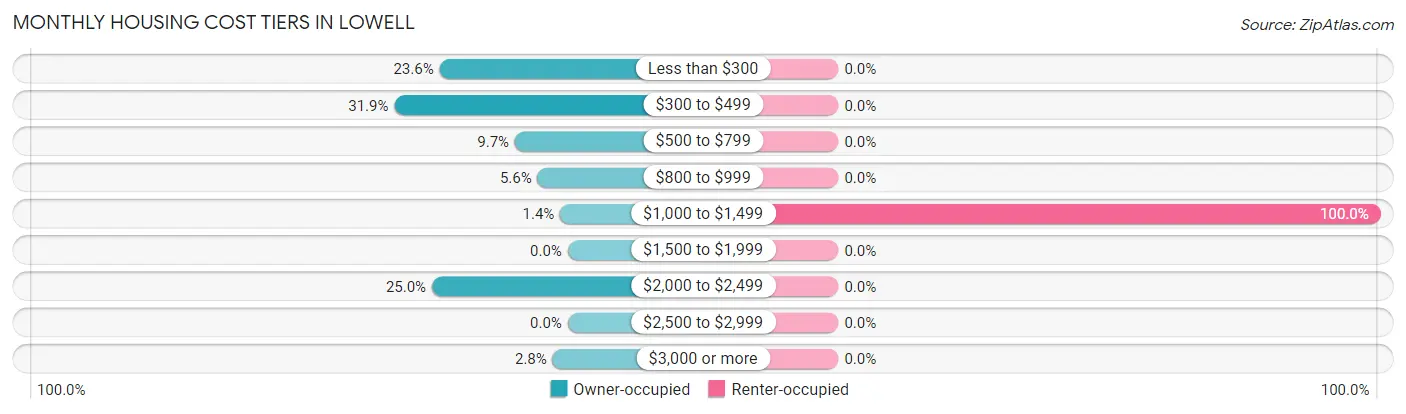 Monthly Housing Cost Tiers in Lowell