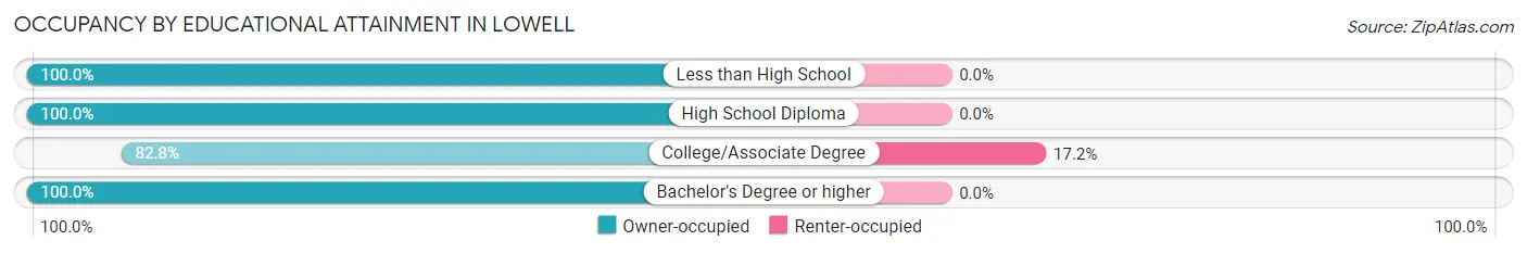 Occupancy by Educational Attainment in Lowell