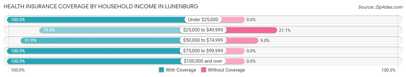 Health Insurance Coverage by Household Income in Lunenburg