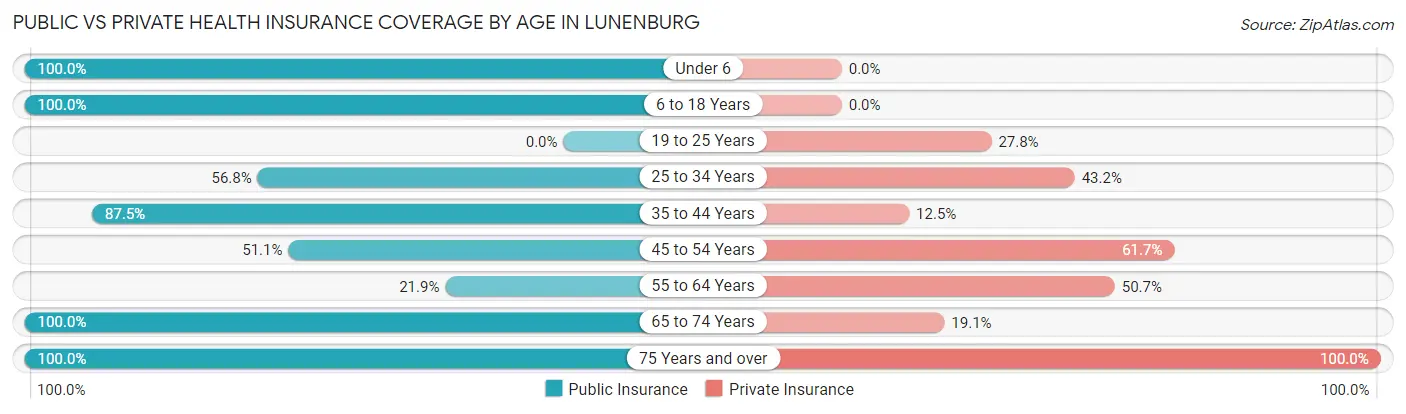 Public vs Private Health Insurance Coverage by Age in Lunenburg