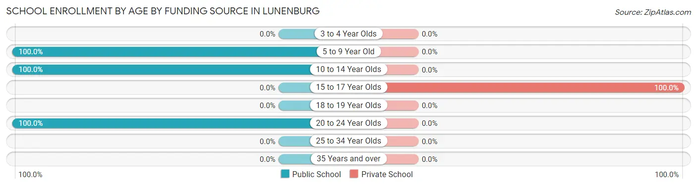 School Enrollment by Age by Funding Source in Lunenburg
