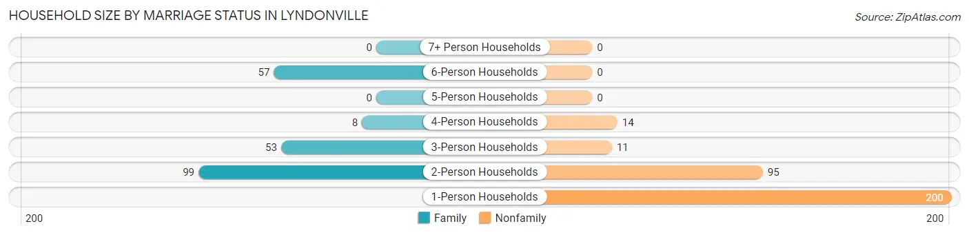Household Size by Marriage Status in Lyndonville