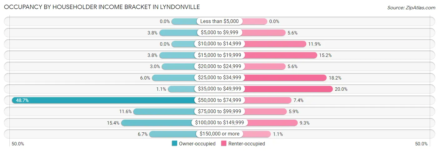 Occupancy by Householder Income Bracket in Lyndonville