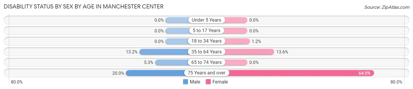 Disability Status by Sex by Age in Manchester Center
