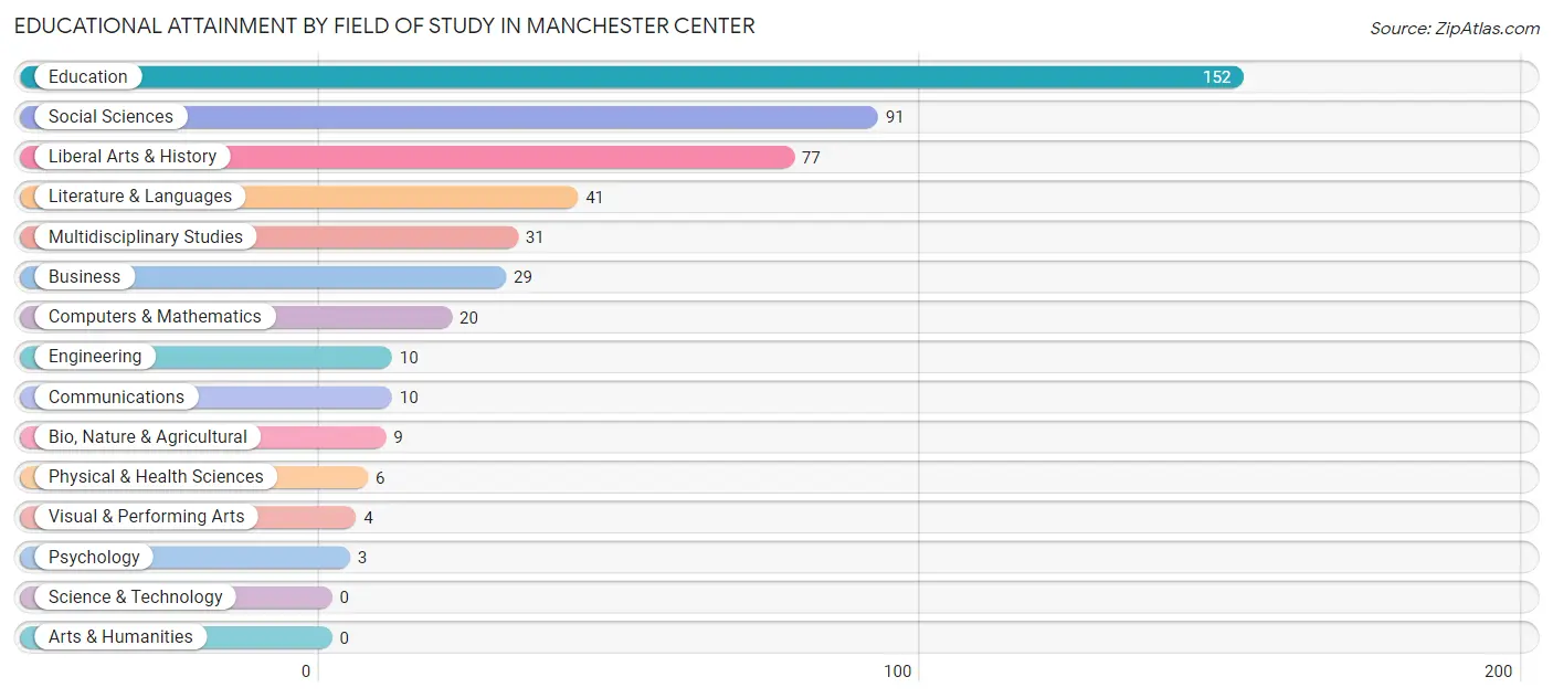 Educational Attainment by Field of Study in Manchester Center
