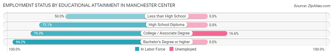 Employment Status by Educational Attainment in Manchester Center