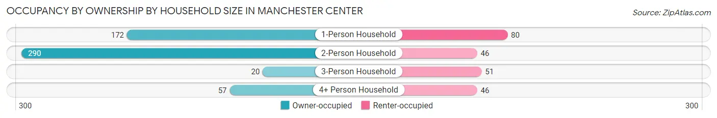 Occupancy by Ownership by Household Size in Manchester Center