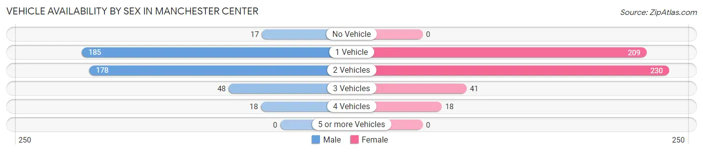 Vehicle Availability by Sex in Manchester Center