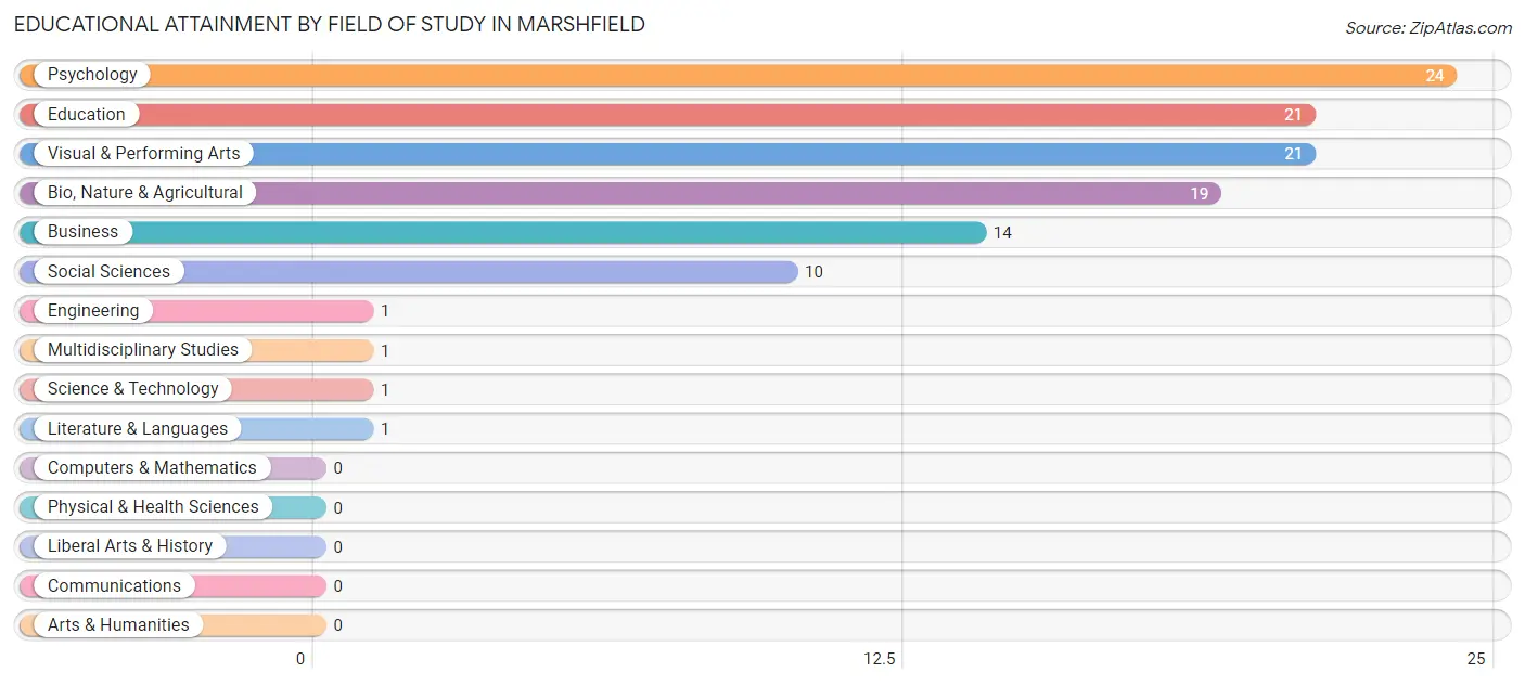 Educational Attainment by Field of Study in Marshfield