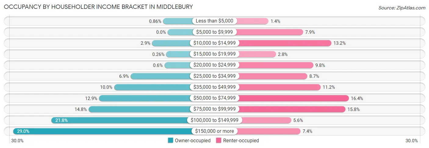 Occupancy by Householder Income Bracket in Middlebury