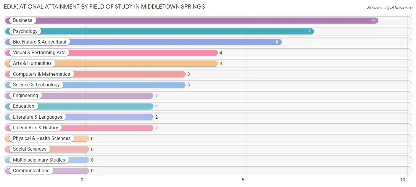 Educational Attainment by Field of Study in Middletown Springs