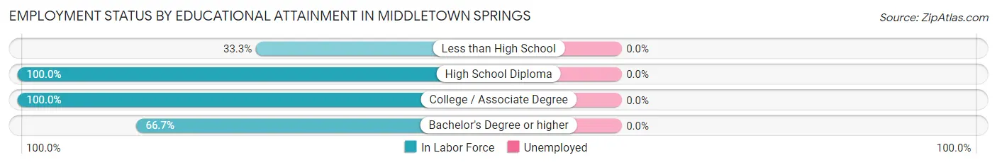 Employment Status by Educational Attainment in Middletown Springs