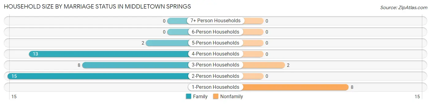 Household Size by Marriage Status in Middletown Springs
