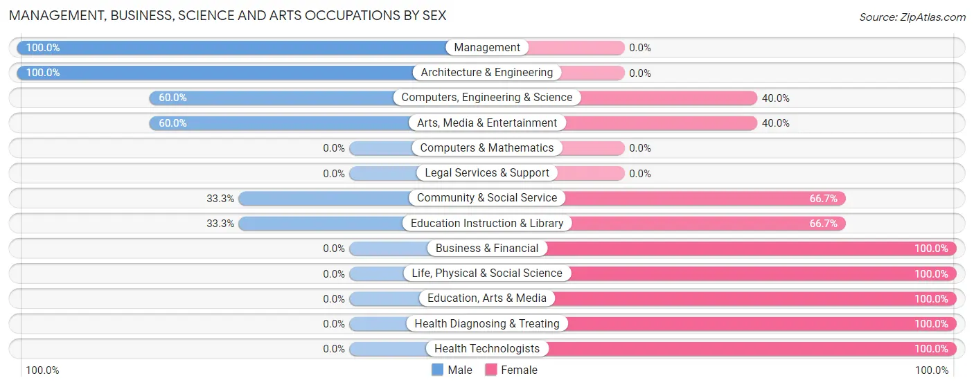 Management, Business, Science and Arts Occupations by Sex in Middletown Springs