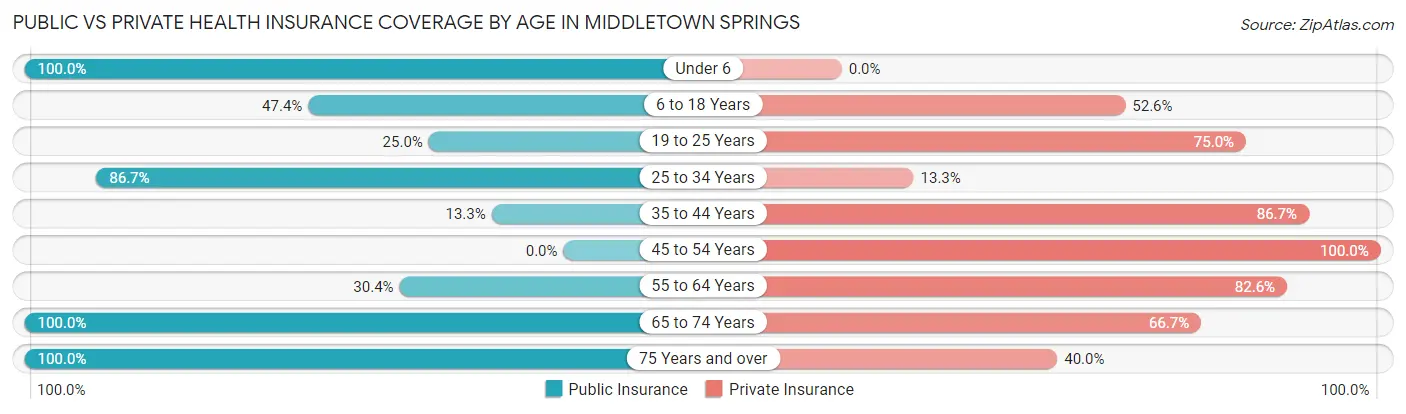 Public vs Private Health Insurance Coverage by Age in Middletown Springs