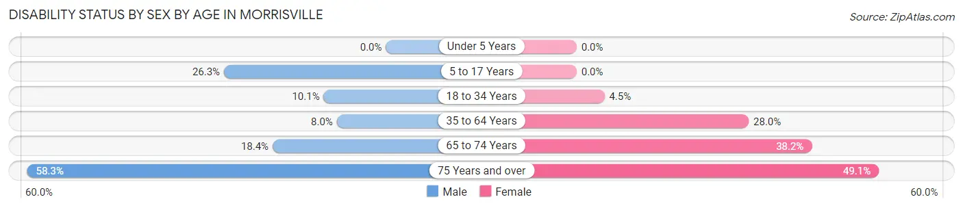 Disability Status by Sex by Age in Morrisville