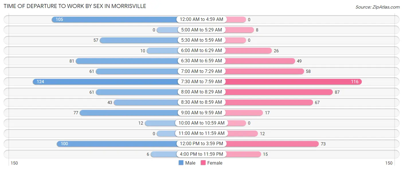 Time of Departure to Work by Sex in Morrisville
