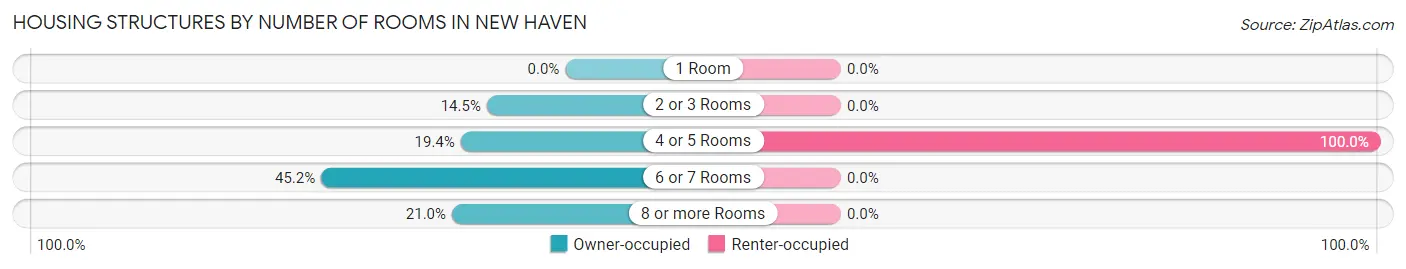 Housing Structures by Number of Rooms in New Haven