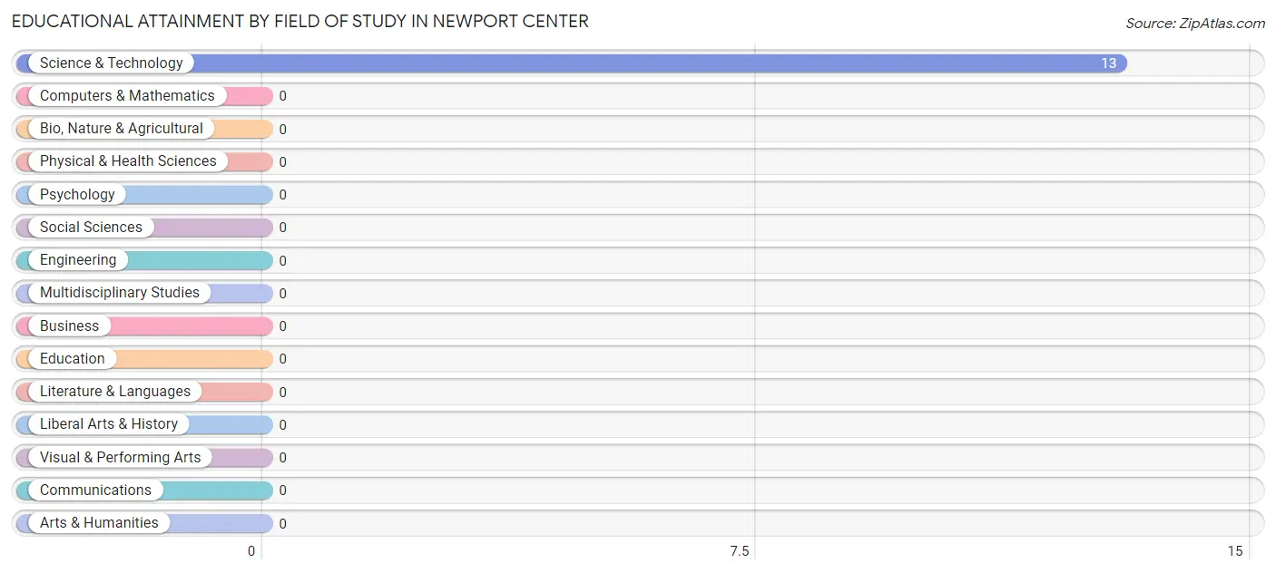 Educational Attainment by Field of Study in Newport Center