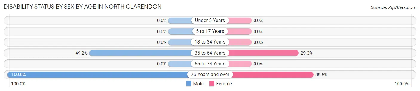 Disability Status by Sex by Age in North Clarendon