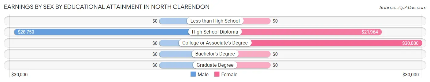 Earnings by Sex by Educational Attainment in North Clarendon