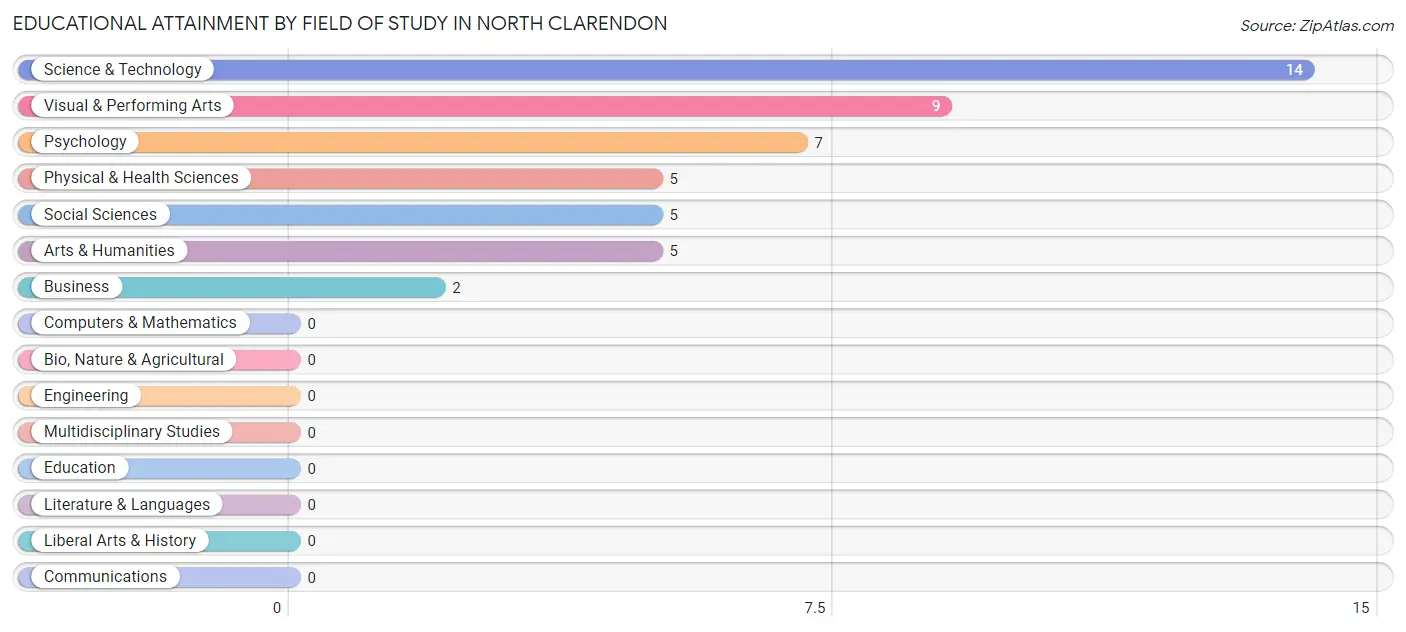 Educational Attainment by Field of Study in North Clarendon