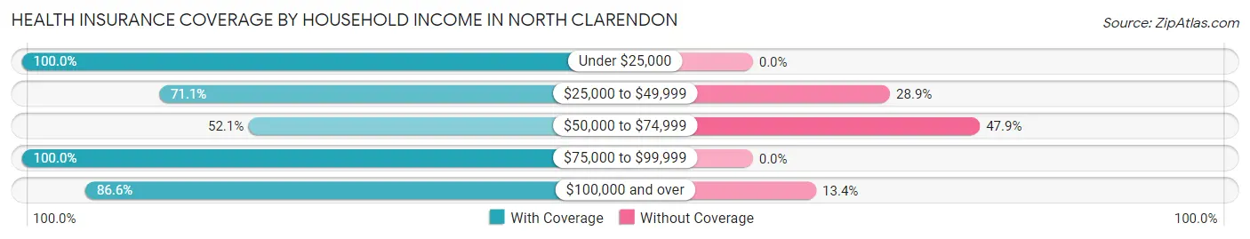 Health Insurance Coverage by Household Income in North Clarendon