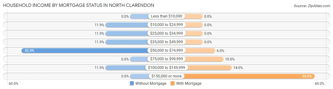 Household Income by Mortgage Status in North Clarendon