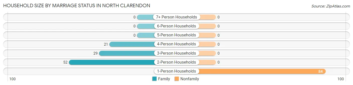Household Size by Marriage Status in North Clarendon