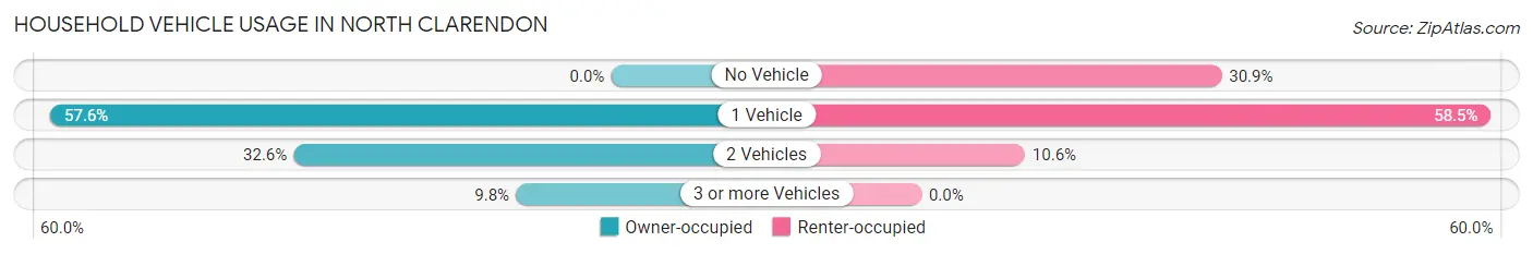 Household Vehicle Usage in North Clarendon