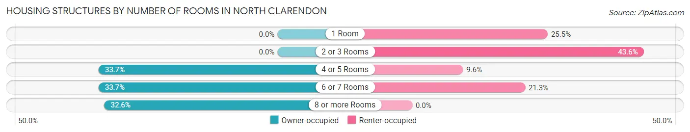 Housing Structures by Number of Rooms in North Clarendon