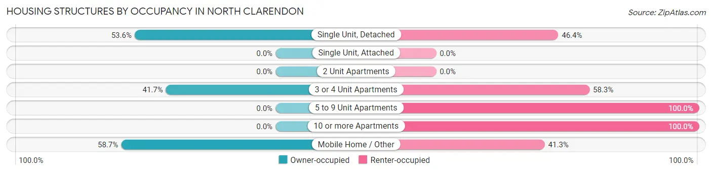 Housing Structures by Occupancy in North Clarendon