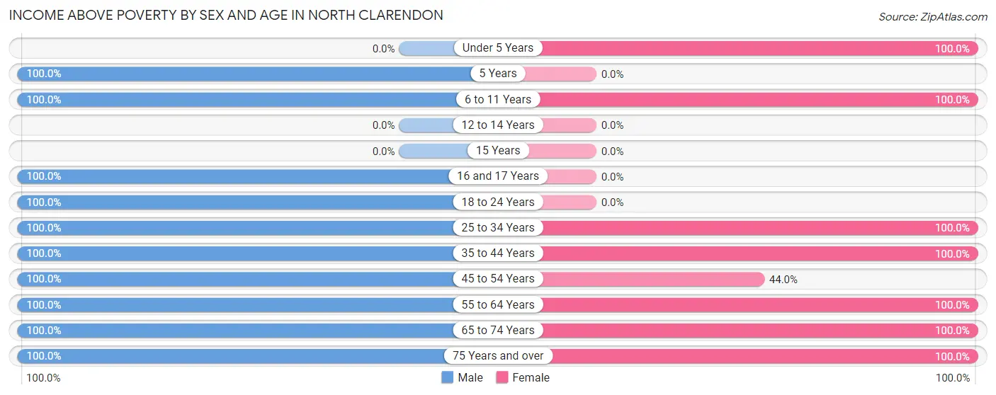 Income Above Poverty by Sex and Age in North Clarendon