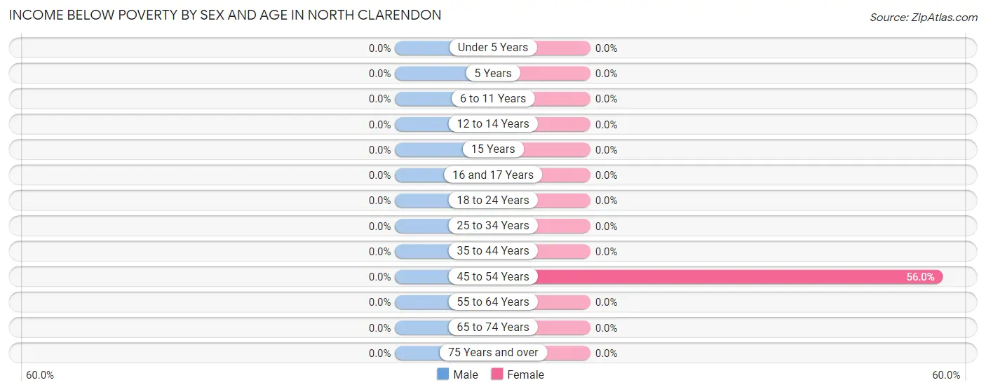 Income Below Poverty by Sex and Age in North Clarendon